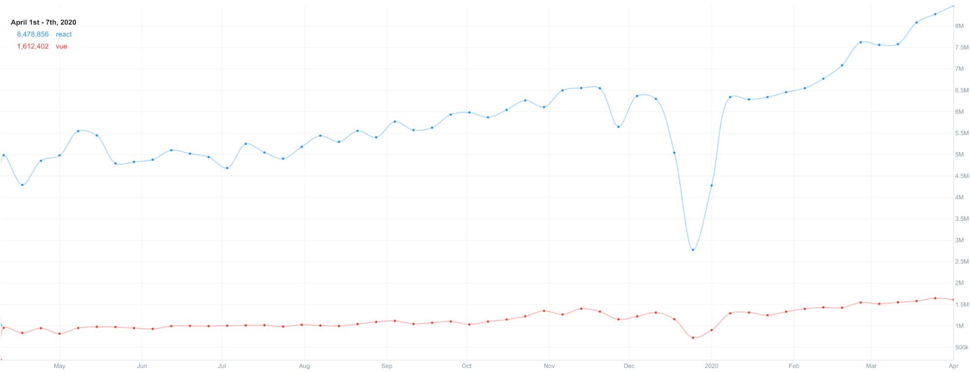 Vue vs React Weekly downloads from NPM