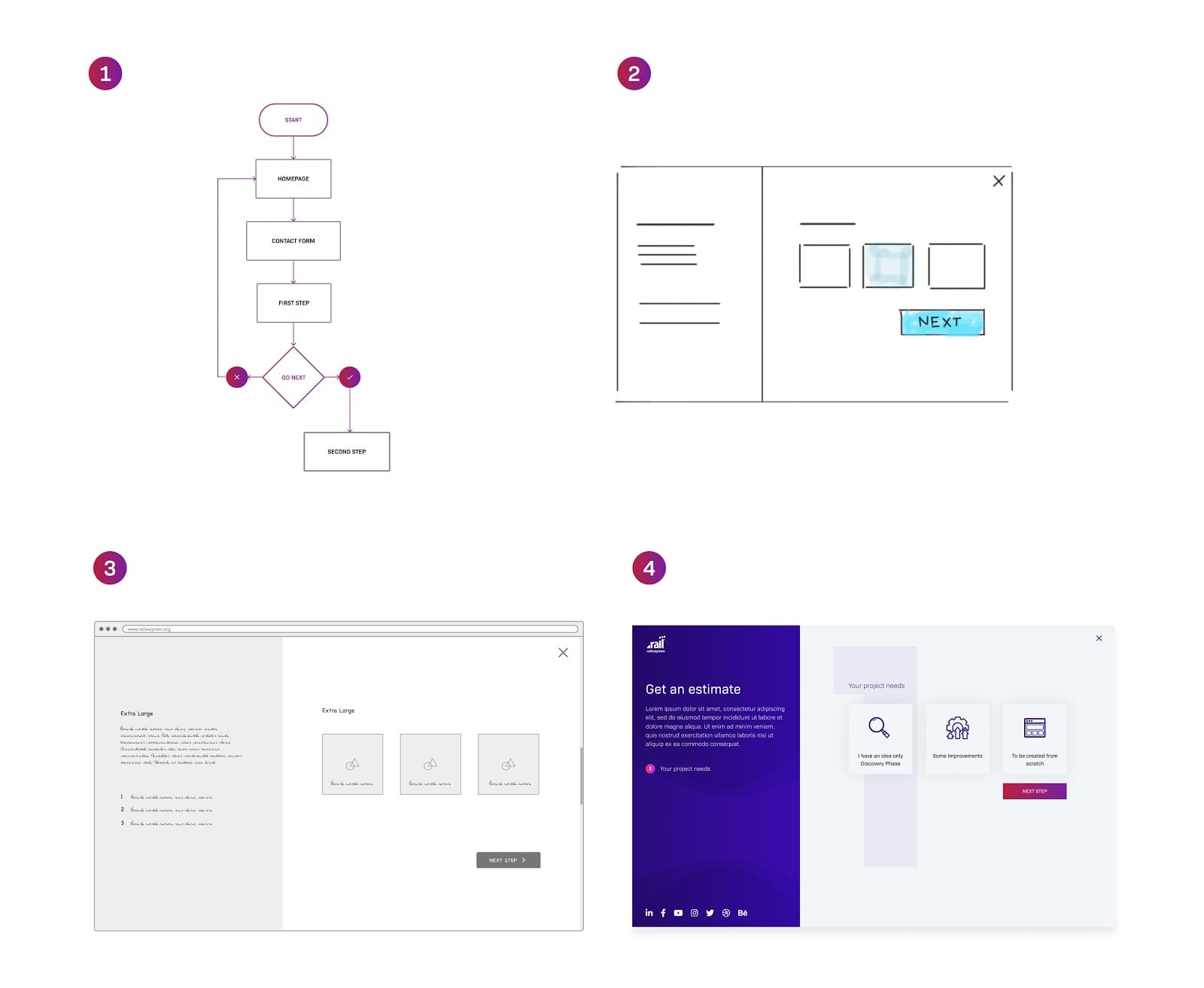 Example of wireframes, mockups, and prototypes