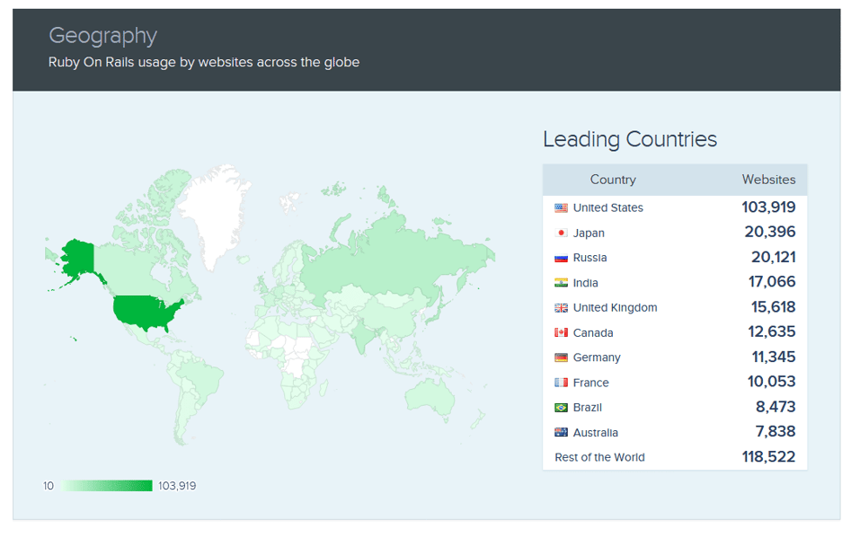  Geography -  Ruby On Rails usage by websites across the globe