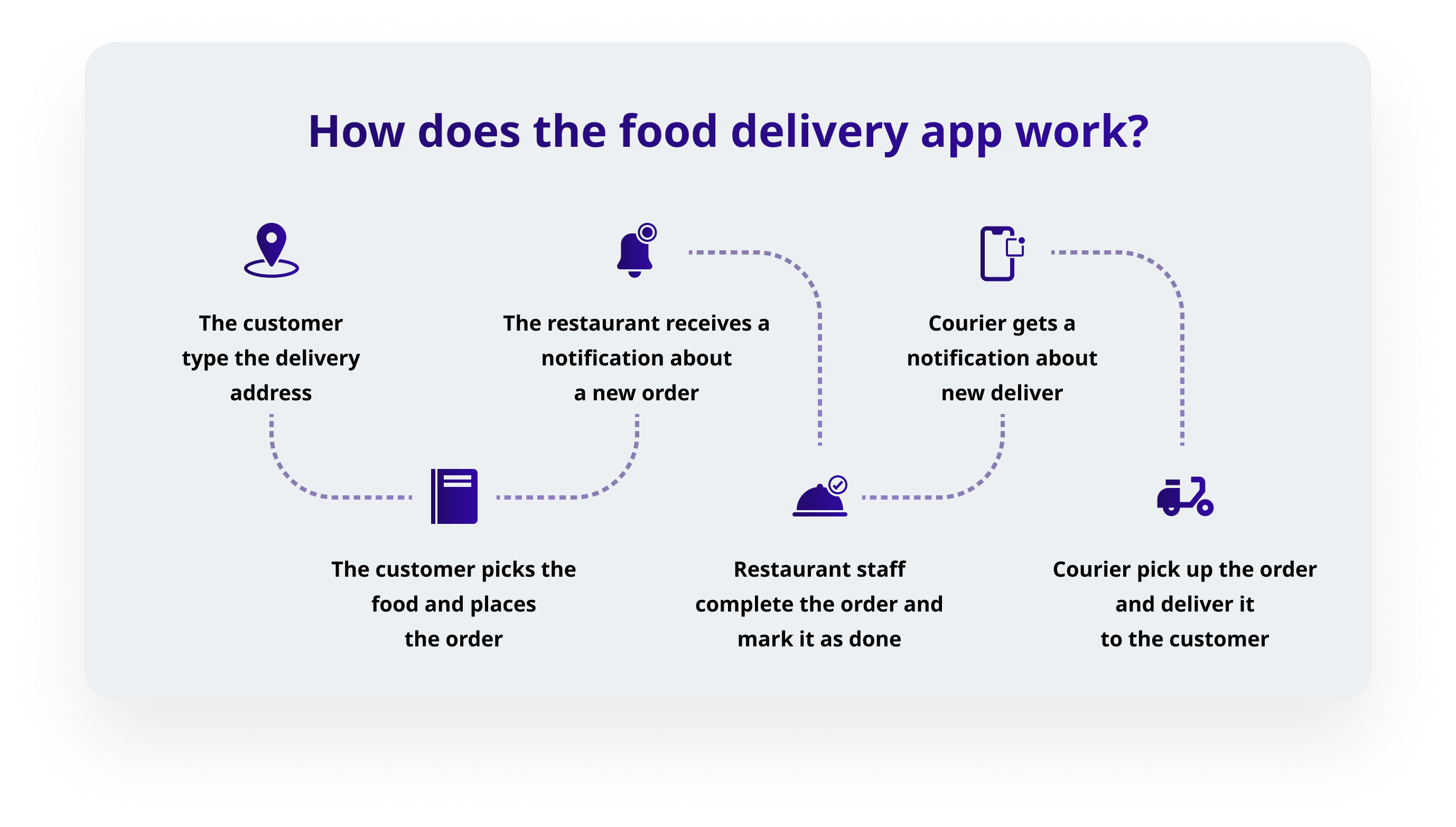 How does the food delivery app work?