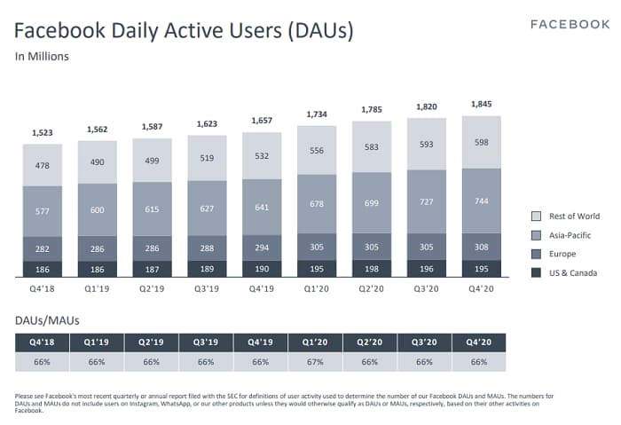 Facebook Daily Active Users Chart
