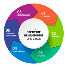 What is SDLC? Stages and models of Software Development