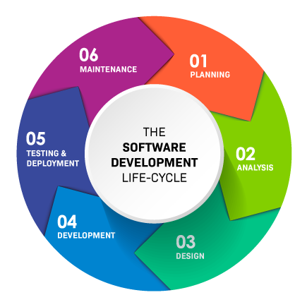 software development life cycle