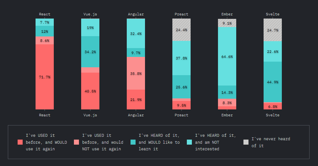 Vue vs React - The State of JavaScript survey from 2019