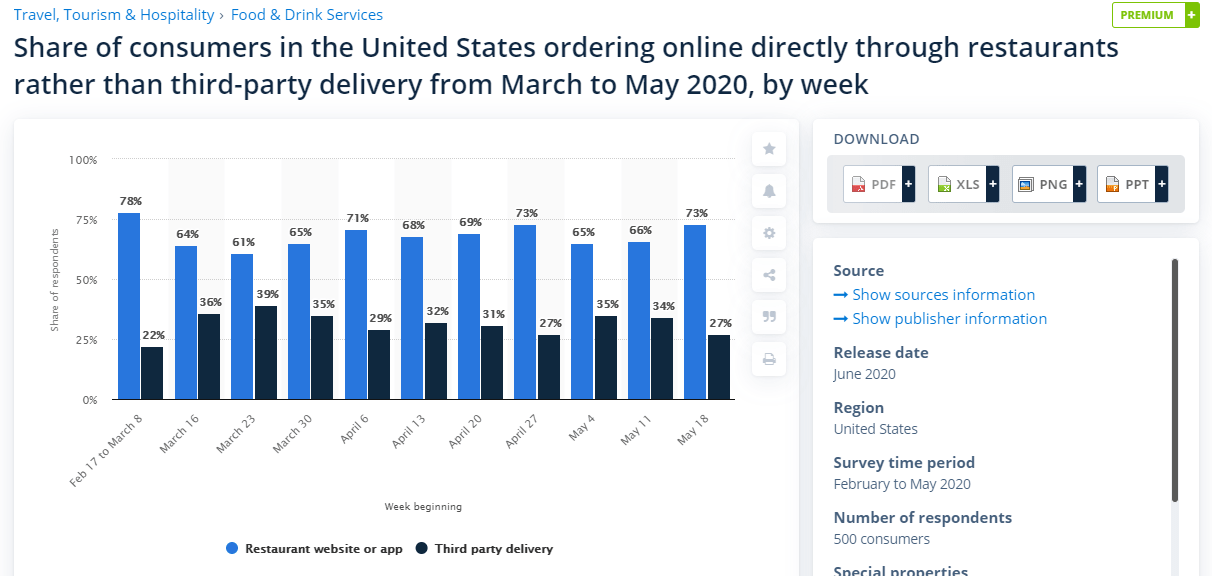 Comparing of food ordering statistics in USA