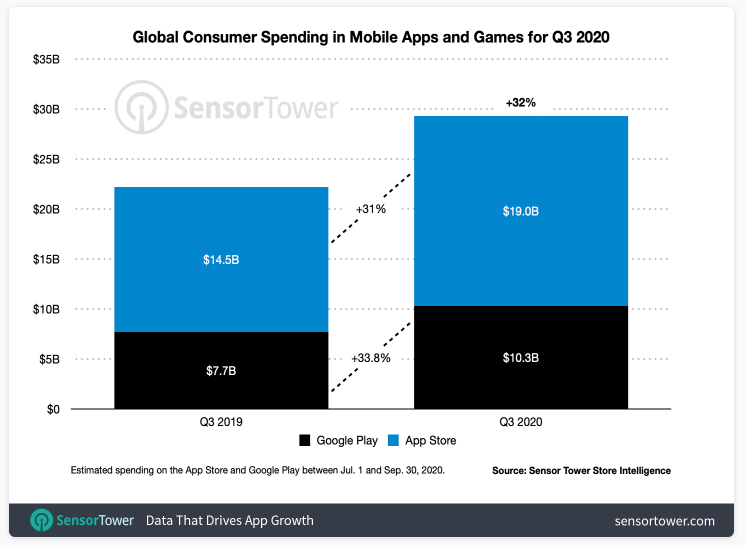 Mobile app trends for 2021 - worldwide mobile app revenue and downloads
