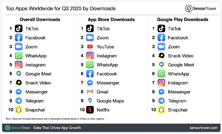 What mobile apps are popular in 2020/2021?